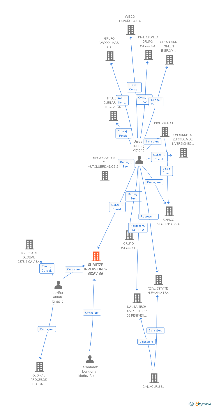 Vinculaciones societarias de GURUTZE INVERSIONES SICAV SA