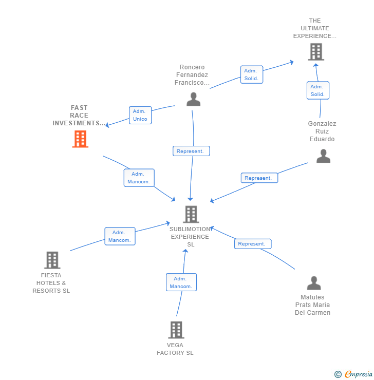 Vinculaciones societarias de FAST RACE INVESTMENTS SL