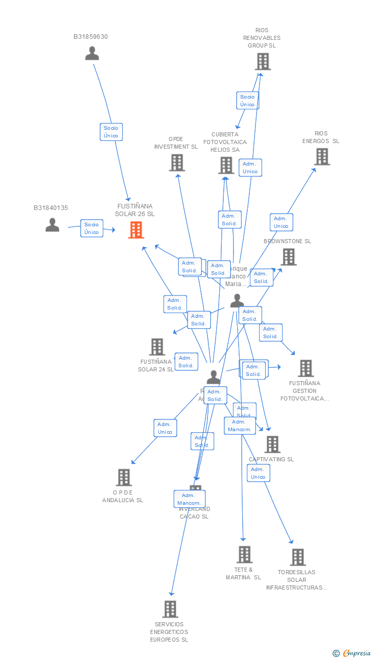 Vinculaciones societarias de FUSTIÑANA SOLAR 26 SL