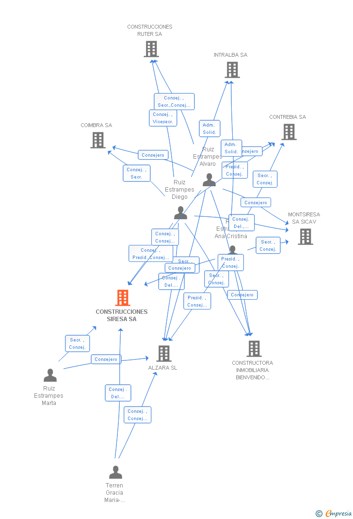 Vinculaciones societarias de CONSTRUCCIONES SIRESA SL
