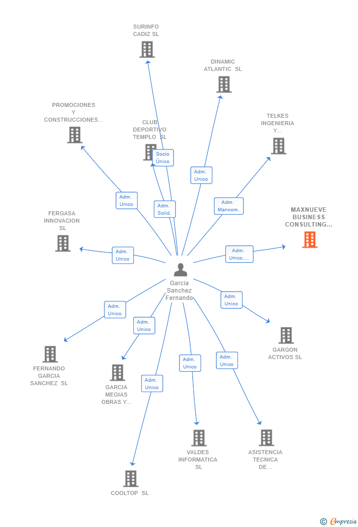 Vinculaciones societarias de MAXNUEVE BUSINESS CONSULTING SL