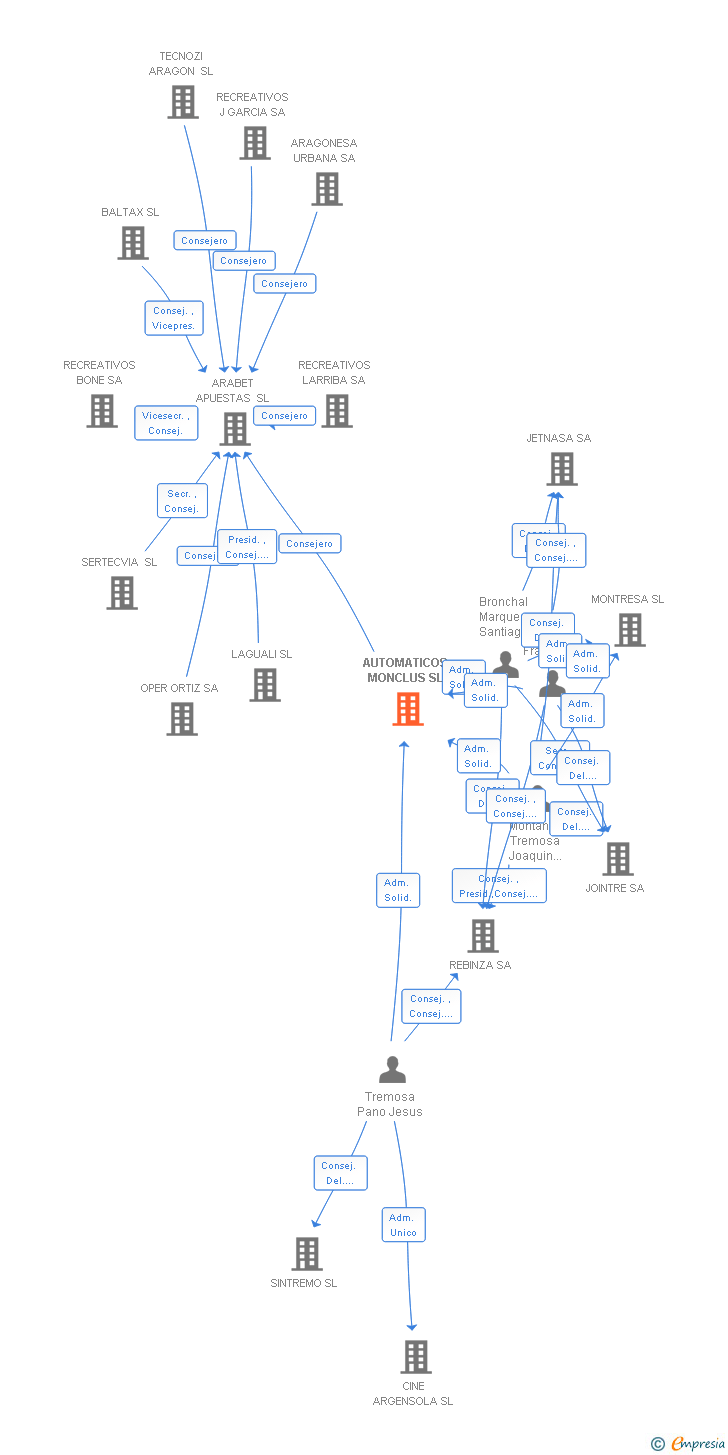 Vinculaciones societarias de AUTOMATICOS MONCLUS SL