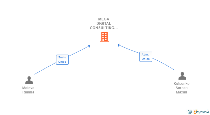 Vinculaciones societarias de MEGA DIGITAL CONSULTING SL