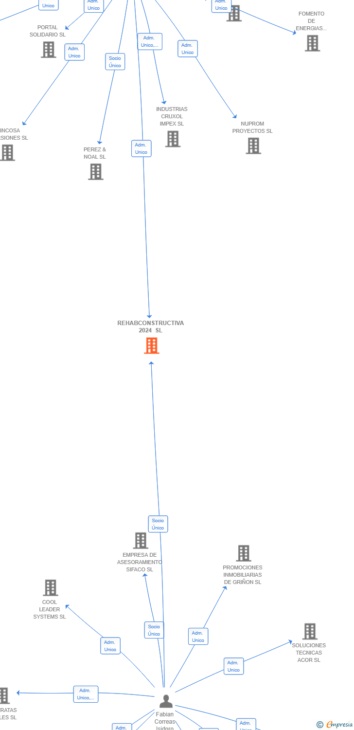 Vinculaciones societarias de REHABCONSTRUCTIVA 2024 SL