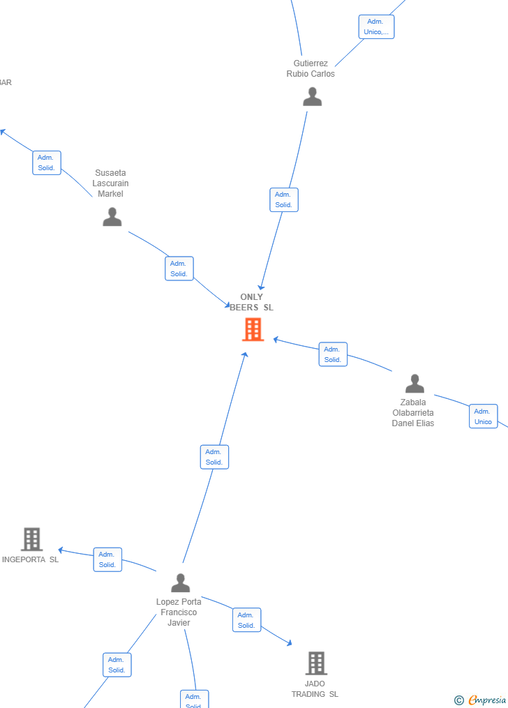 Vinculaciones societarias de ONLY BEERS SL