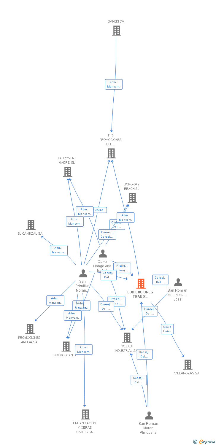 Vinculaciones societarias de EDIFICACIONES TIFAN SL