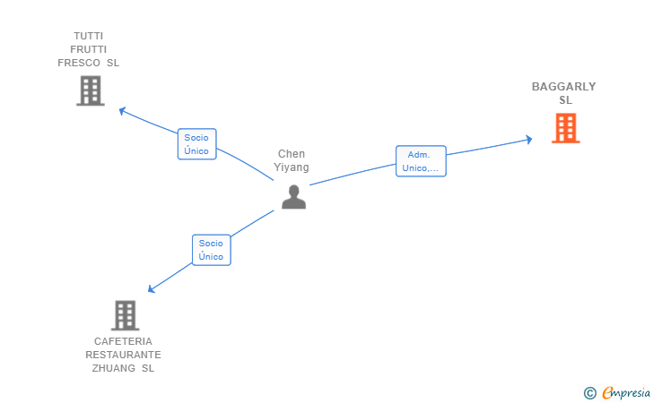 Vinculaciones societarias de BAGGARLY SL