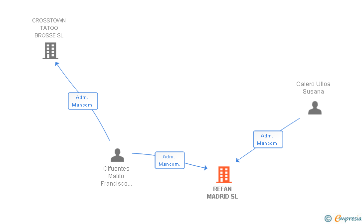 Vinculaciones societarias de SAMAPA SERVICIOS INTEGRALES SL