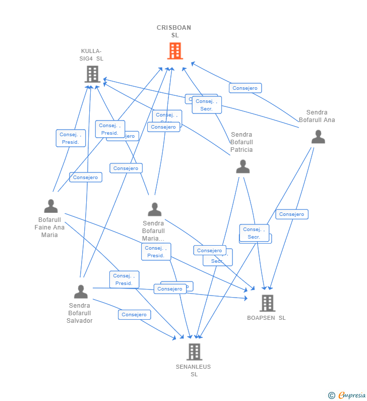 Vinculaciones societarias de CRISBOAN SL