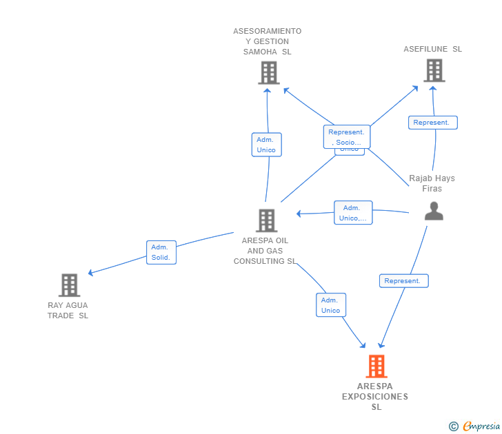 Vinculaciones societarias de ARESPA EXPOSICIONES SL