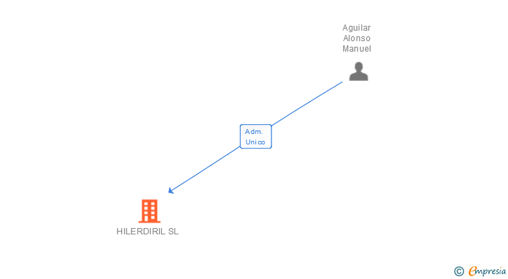 Vinculaciones societarias de HILERDIRIL SL