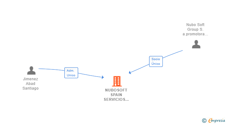 Vinculaciones societarias de NUBOSOFT SPAIN SERVICIOS INFORMATICOS SL