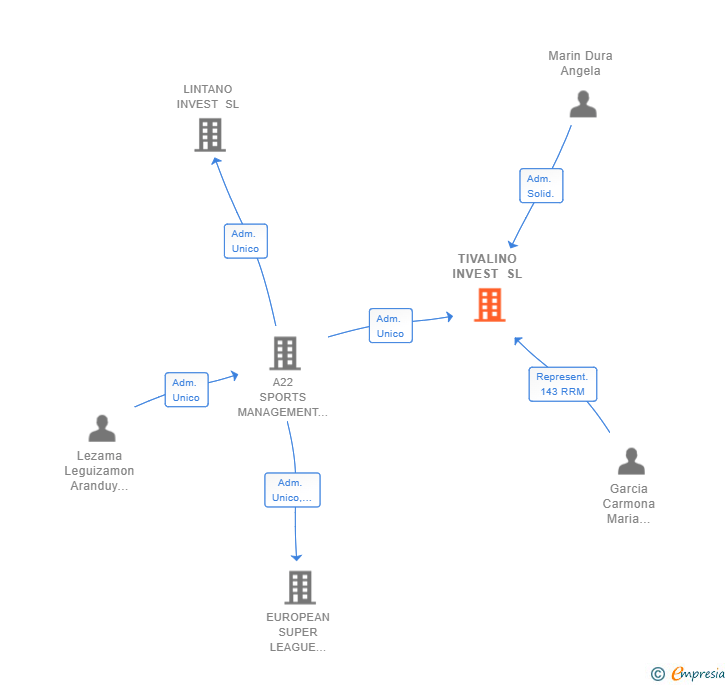 Vinculaciones societarias de TIVALINO INVEST SL