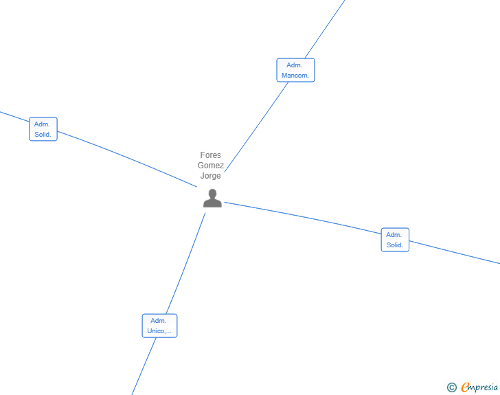 Vinculaciones societarias de PFB8 SL