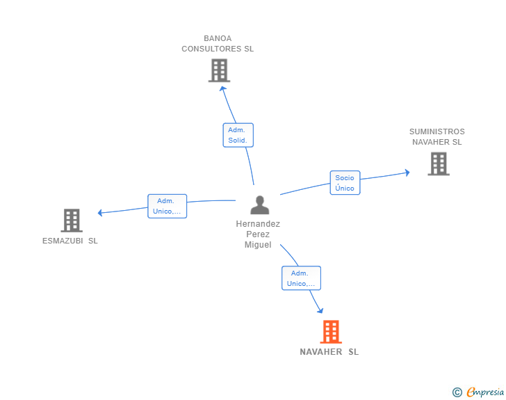 Vinculaciones societarias de NAVAHER SL