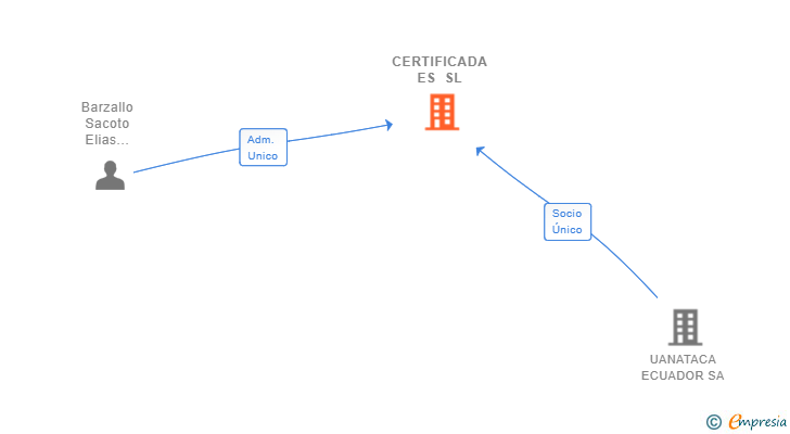 Vinculaciones societarias de CERTIFICADA ES SL