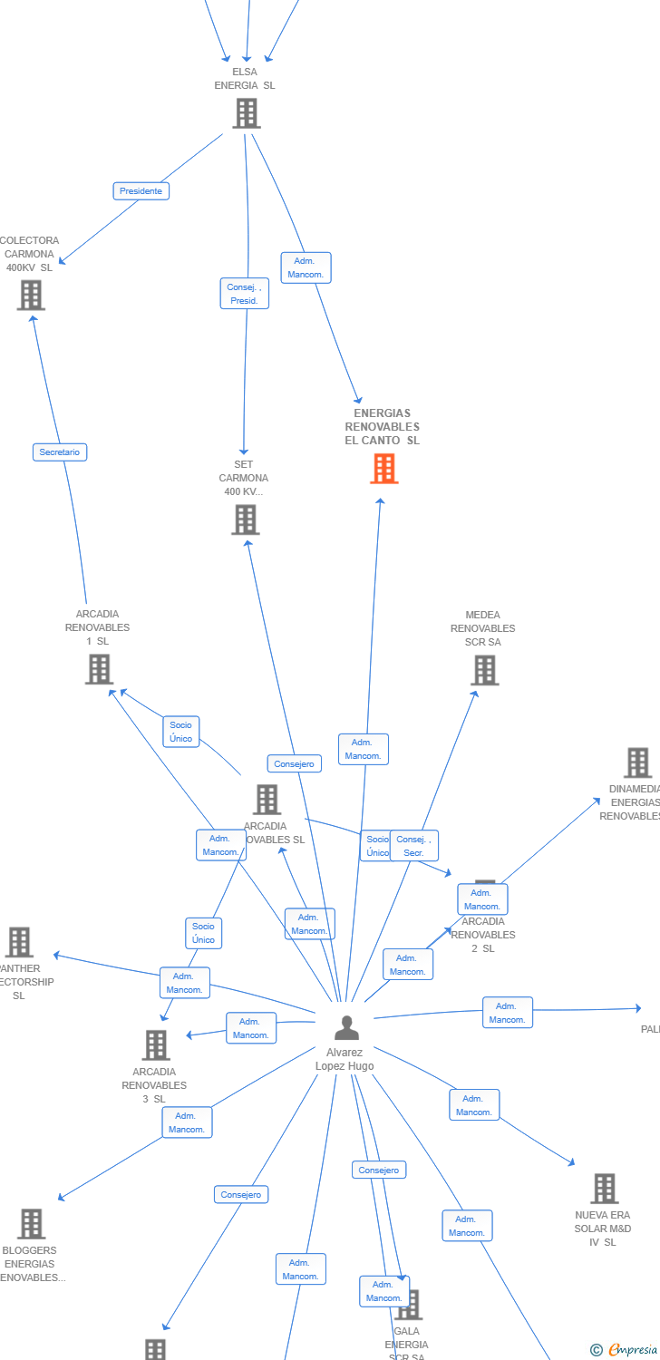 Vinculaciones societarias de ENERGIAS RENOVABLES EL CANTO SL