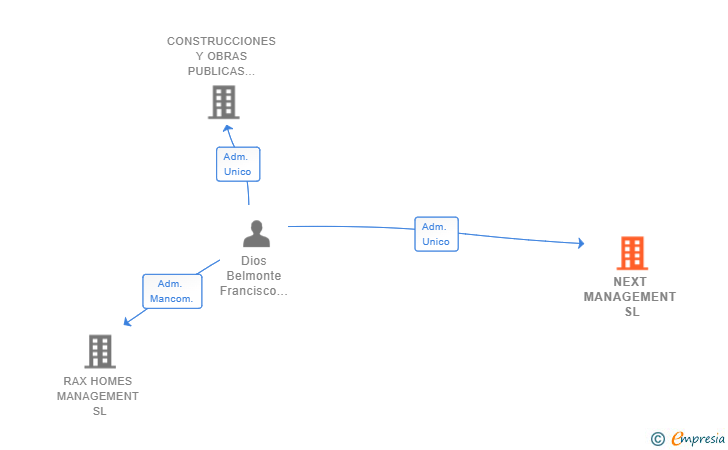 Vinculaciones societarias de NEXT MANAGEMENT SL