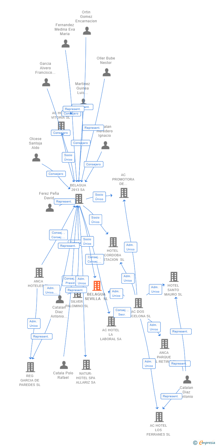 Vinculaciones societarias de BELAGUA SEVILLA SL
