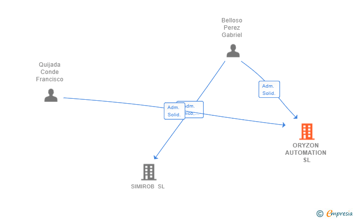 Vinculaciones societarias de ORYZON AUTOMATION SL