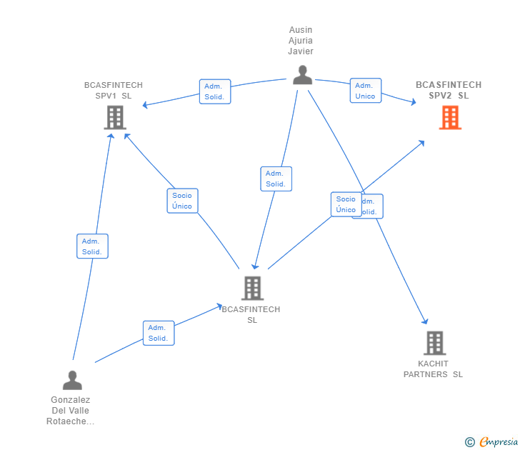 Vinculaciones societarias de BCASFINTECH SPV2 SL