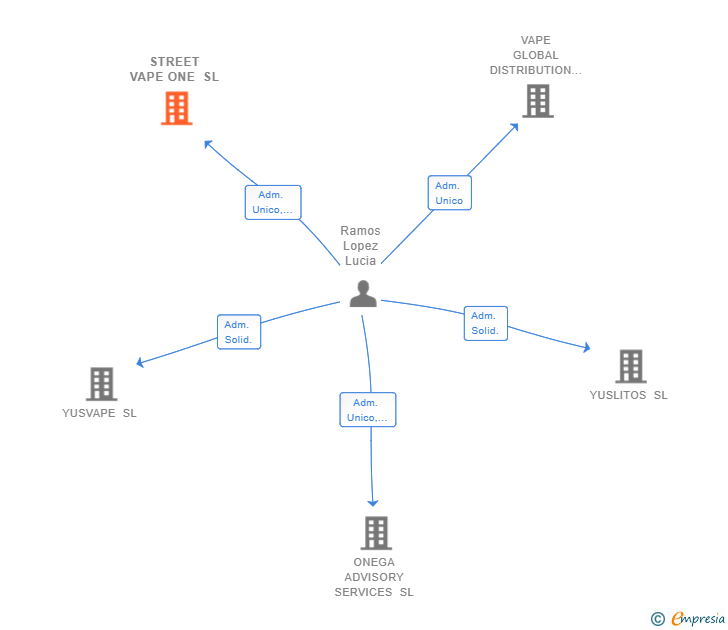 Vinculaciones societarias de STREET VAPE ONE SL