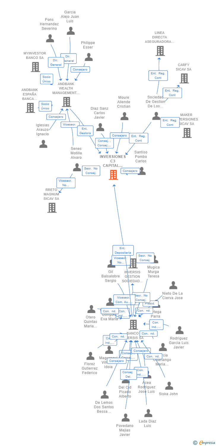 Vinculaciones societarias de INVERSIONES C3 CAPITAL SIL SA