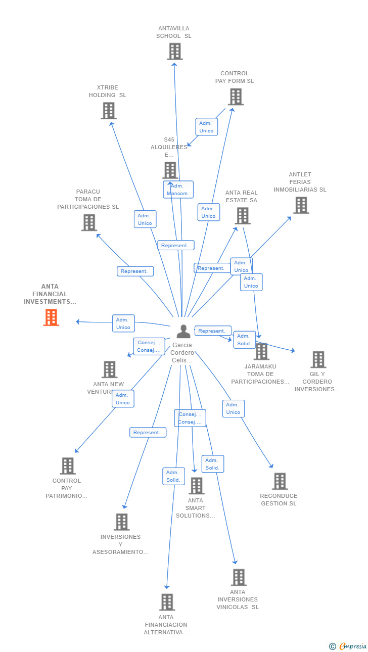 Vinculaciones societarias de ANTA FINANCIAL INVESTMENTS SL