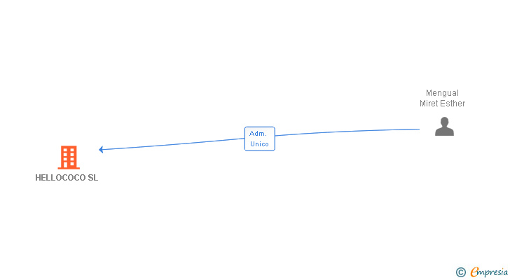Vinculaciones societarias de HELLOCOCO SL