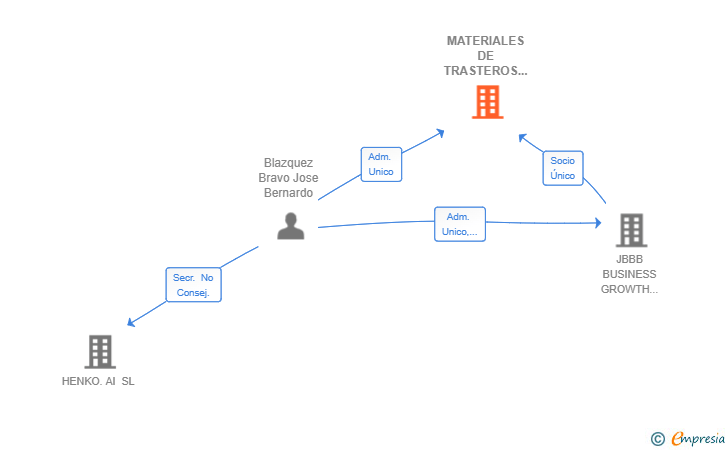 Vinculaciones societarias de MATERIALES DE TRASTEROS SL