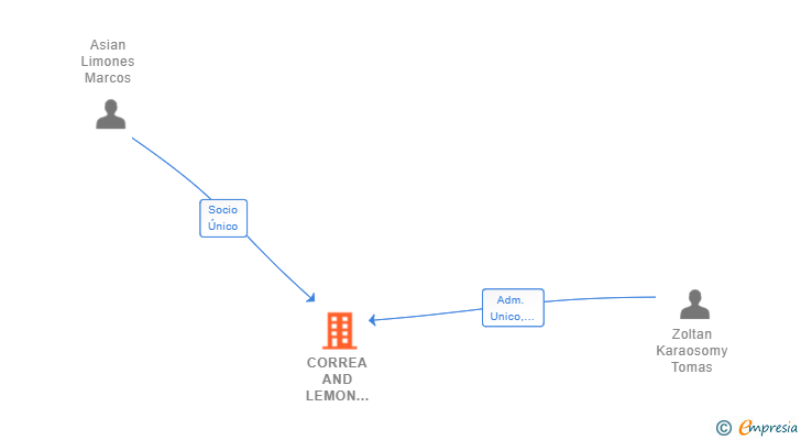 Vinculaciones societarias de CORREA AND LEMON GROUP SL