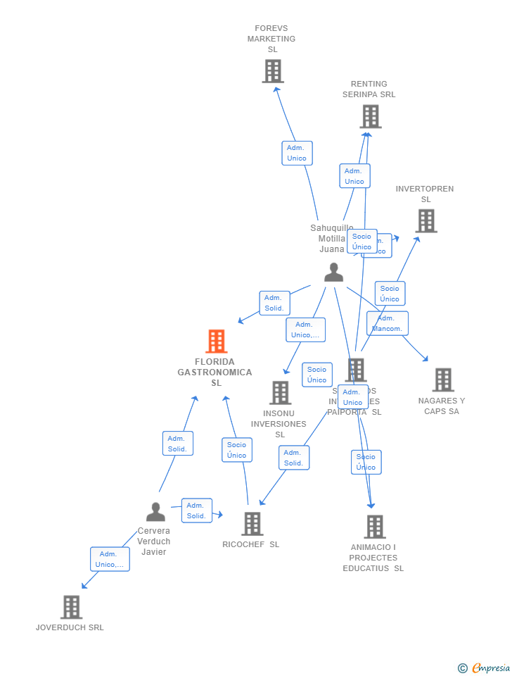 Vinculaciones societarias de FLORIDA GASTRONOMICA SL