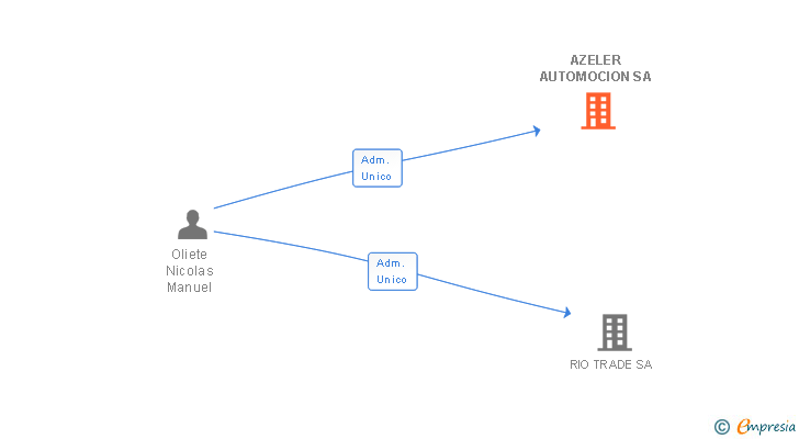 Vinculaciones societarias de AZELER AUTOMOCION SL