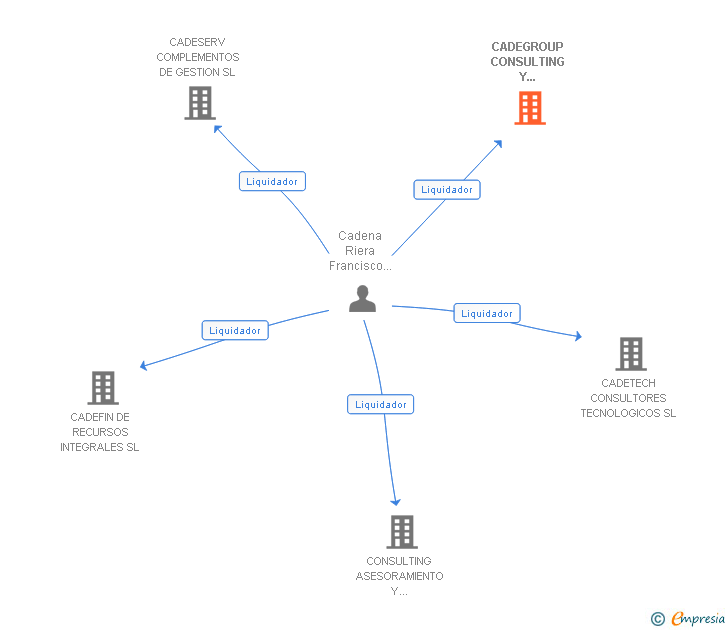 Vinculaciones societarias de CADEGROUP CONSULTING Y ASESORES SL