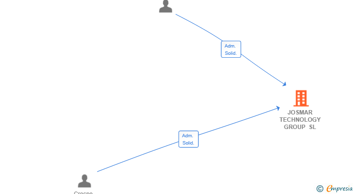 Vinculaciones societarias de JOSMAR TECHNOLOGY GROUP SL