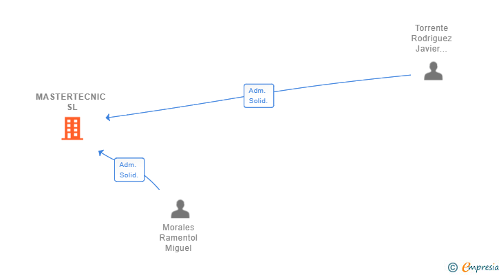 Vinculaciones societarias de MASTERTECNIC SL