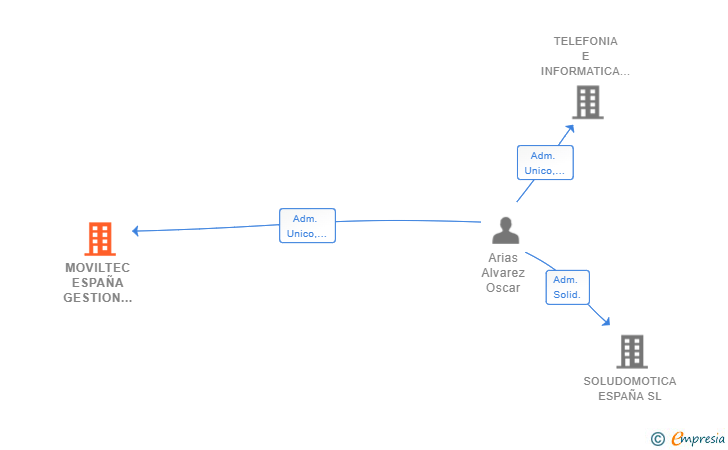 Vinculaciones societarias de MOVILTEC ESPAÑA GESTION INTEGRAL DE TELEFONIA SL