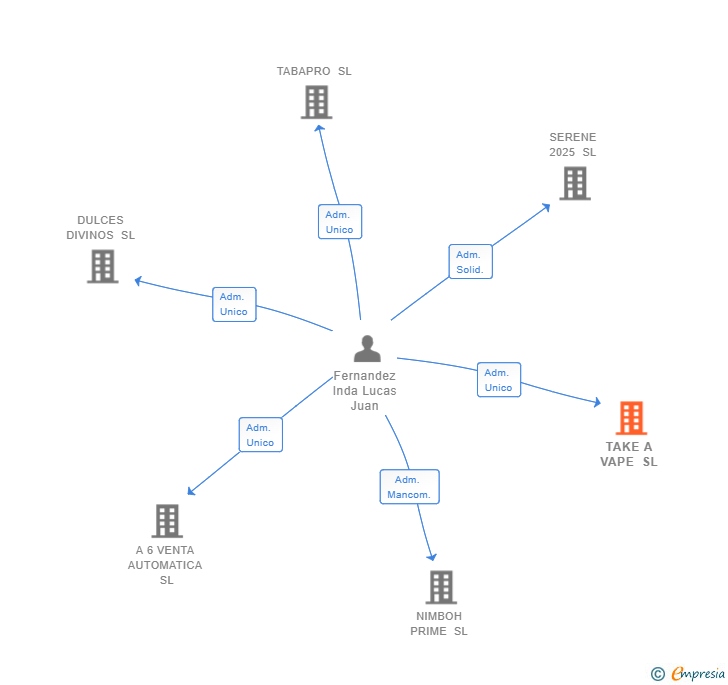 Vinculaciones societarias de TAKE A VAPE SL