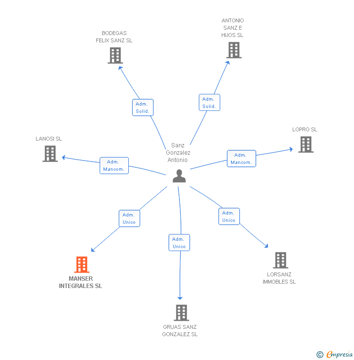 Vinculaciones societarias de MANSER INTEGRALES SL