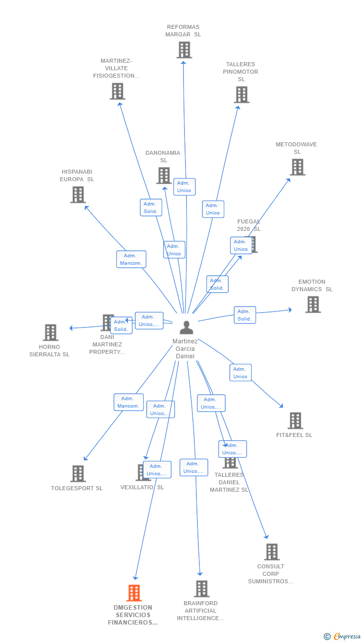 Vinculaciones societarias de DMGESTION SERVICIOS FINANCIEROS PRIVADOS SL