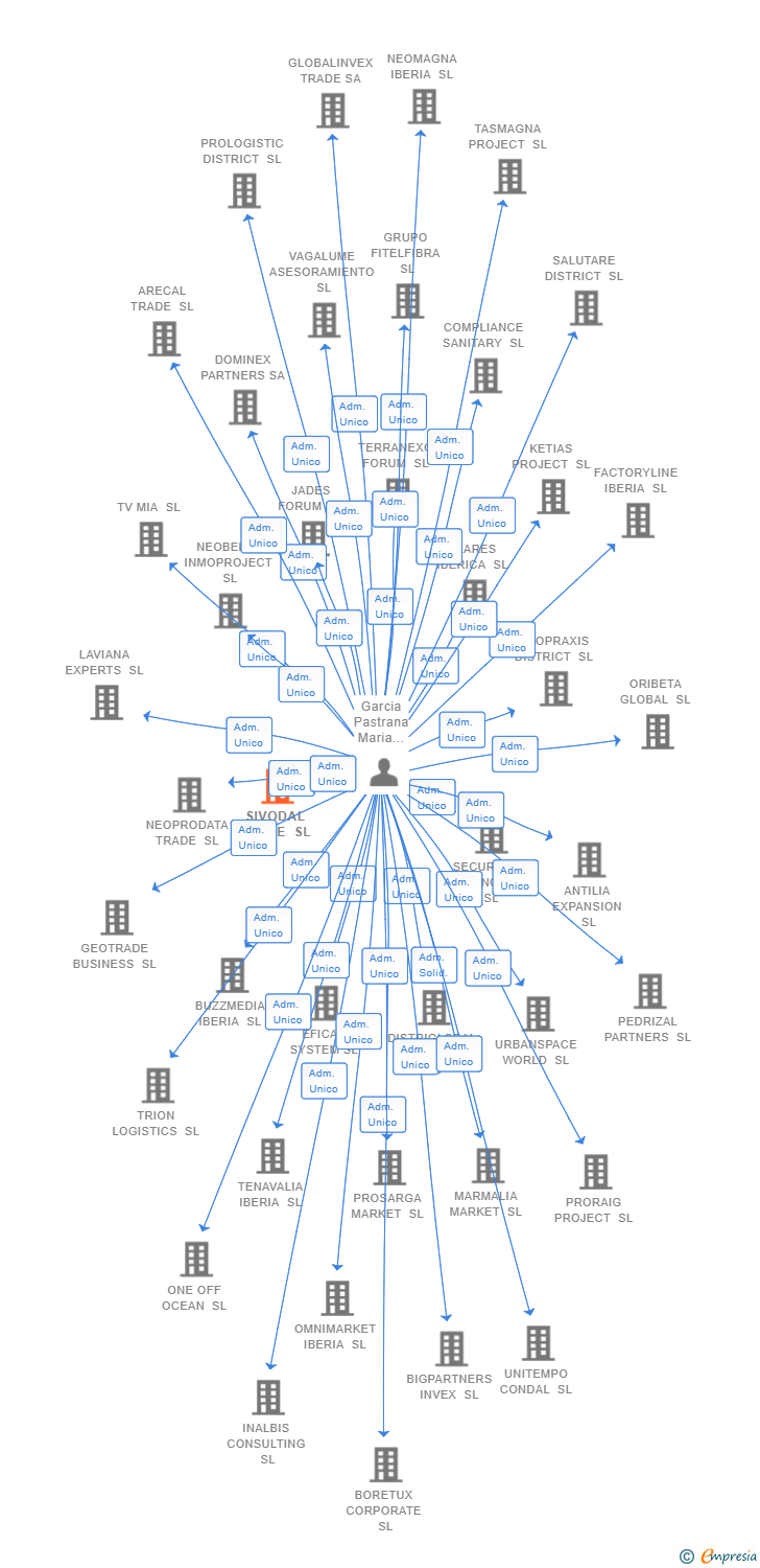 Vinculaciones societarias de SIVODAL TRADE SL