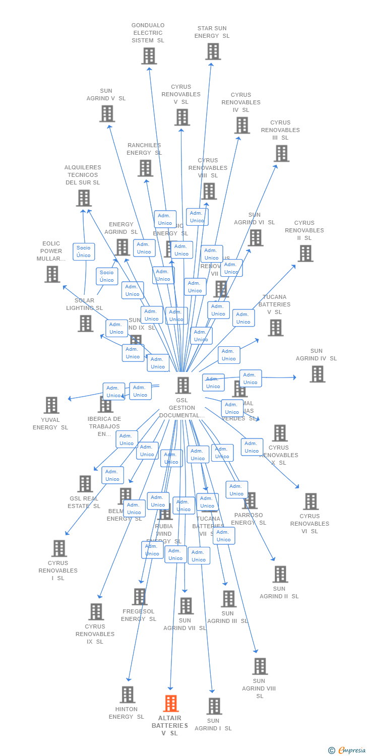 Vinculaciones societarias de ALTAIR BATTERIES V SL