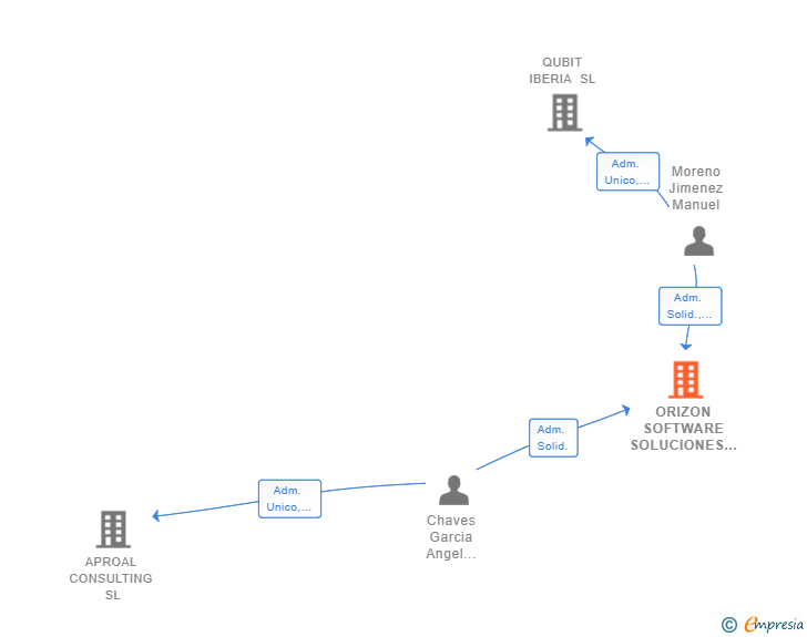 Vinculaciones societarias de ORIZON SOFTWARE SOLUCIONES INFORMATICAS SL