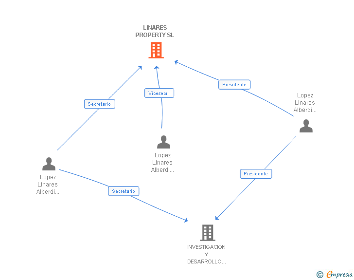 Vinculaciones societarias de LINARES PROPERTY SL