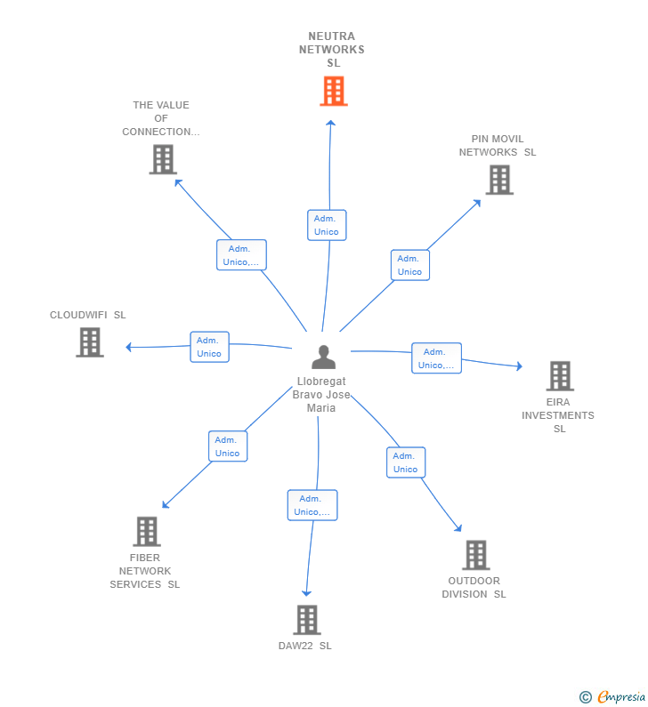 Vinculaciones societarias de NEUTRA NETWORKS SL