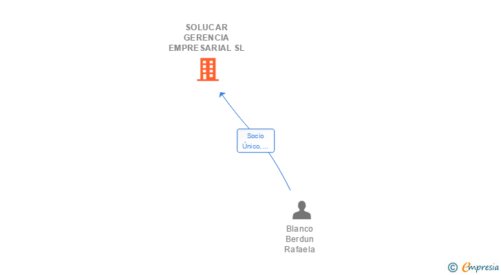 Vinculaciones societarias de SOLUCAR GERENCIA EMPRESARIAL SL