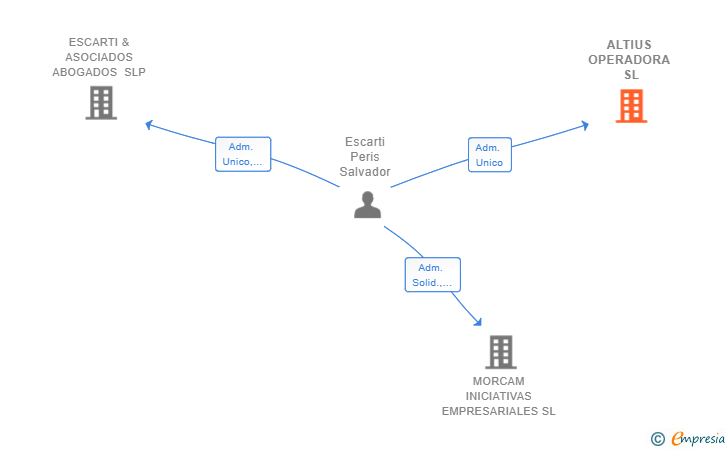 Vinculaciones societarias de ALTIUS OPERADORA SL