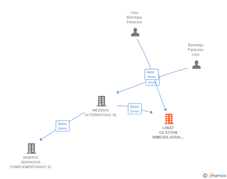 Vinculaciones societarias de LINAT GESTION INMOBILIARIA SL