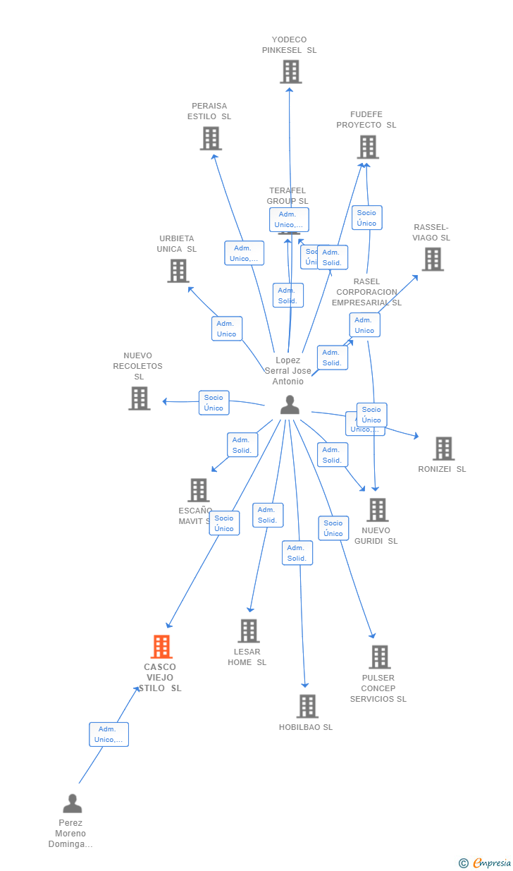 Vinculaciones societarias de CASCO VIEJO STILO SL