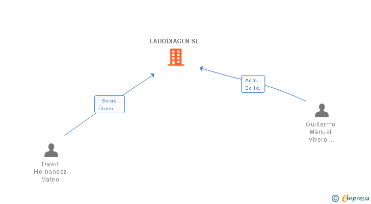 Vinculaciones societarias de LABODIAGEN SL